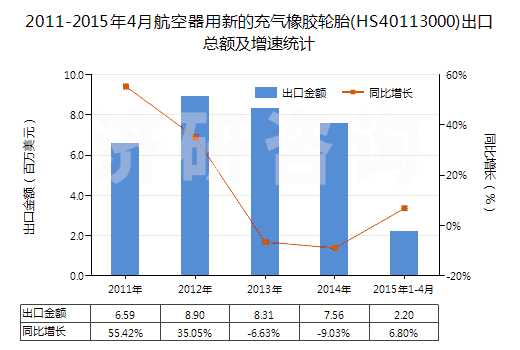 2011-2015年4月航空器用新的充氣橡膠輪胎(HS40113000)出口總額及增速統(tǒng)計